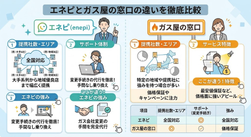 エネピ ガス屋の窓口 違い