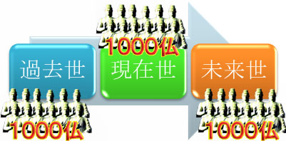 ブッタとは、三劫三千仏、過去七仏、十方諸仏、三身など