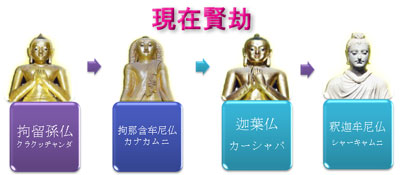 ブッタとは、三劫三千仏、過去七仏、十方諸仏、三身など
