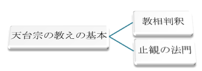 天台の教えの基本と最澄の四宗融合思想