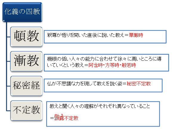 天台宗の教えと最澄の四宗融合思想